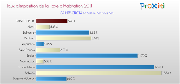 Taux d'imposition de la taxe d'habitation 2011 pour SAINTE-CROIX et les communes proches Comparaison des taux d'imposition de la taxe d'habitation 2011 pour SAINTE-CROIX et les communes voisines