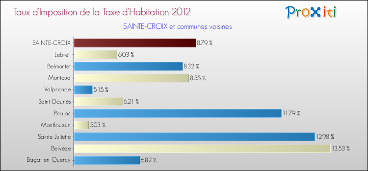 Taux d'imposition de la taxe d'habitation 2012 pour SAINTE-CROIX et les communes proches Comparaison des taux d'imposition de la taxe d'habitation 2012 pour SAINTE-CROIX et les communes voisines