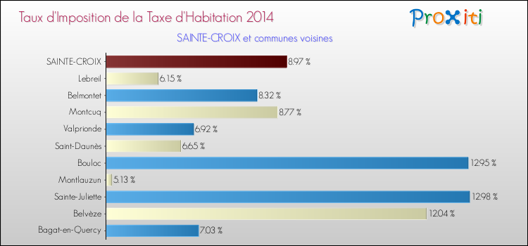 Taux d'imposition de la taxe d'habitation 2014 pour SAINTE-CROIX et les communes proches Comparaison des taux d'imposition de la taxe d'habitation 2014 pour SAINTE-CROIX et les communes voisines