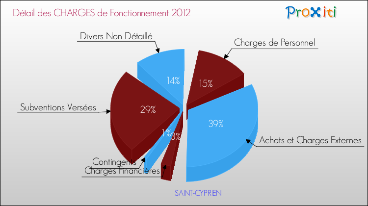 Décomposition des Charges de Fonctionnement 2012 de la commune de SAINT-CYPRIEN Charges de Fonctionnement 2012 pour la commune de SAINT-CYPRIEN