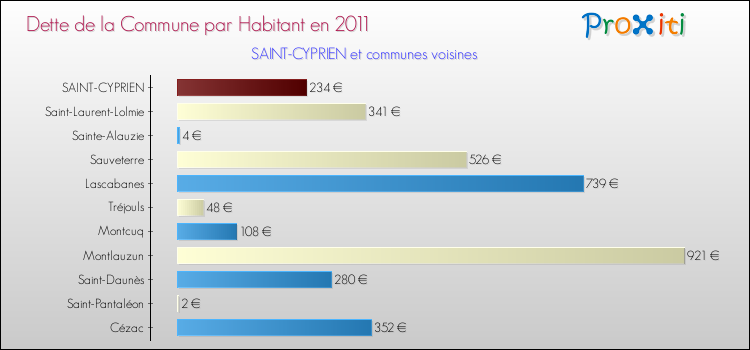 Dette par habitant de la commune en 2011 pour SAINT-CYPRIEN et les communes proches Comparaison de la dette par habitant de la commune en 2011 pour SAINT-CYPRIEN et les communes voisines