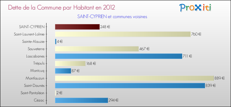 Dette par habitant de la commune en 2012 pour SAINT-CYPRIEN et les communes proches Comparaison de la dette par habitant de la commune en 2012 pour SAINT-CYPRIEN et les communes voisines