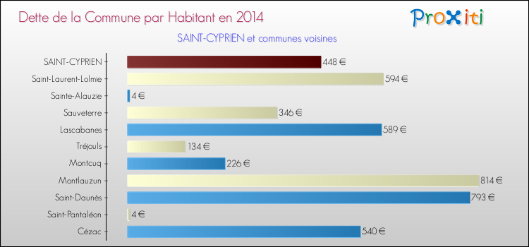 Dette par habitant de la commune en 2014 pour SAINT-CYPRIEN et les communes proches Comparaison de la dette par habitant de la commune en 2014 pour SAINT-CYPRIEN et les communes voisines