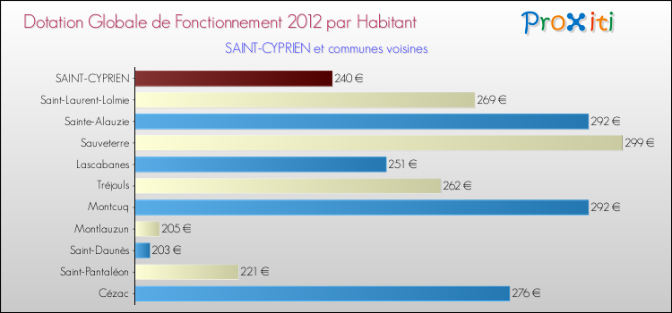 Montant des dotations globales de fonctionnement DGF par Habitant pour SAINT-CYPRIEN et les communes proches Comparaison des des dotations globales de fonctionnement DGF par habitant pour SAINT-CYPRIEN et les communes voisines