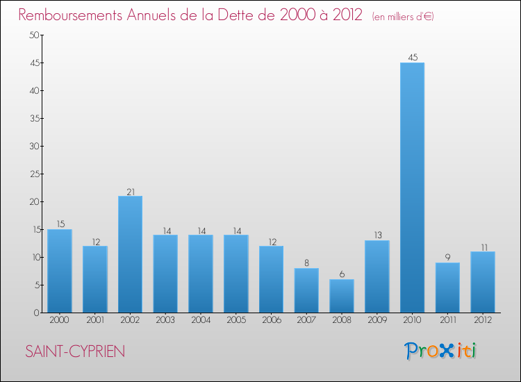 Evolution de l'annuité de la dette pour la commune de SAINT-CYPRIEN de 2000 à 2012 Annuités de la dette pour SAINT-CYPRIEN de 2000 à 2012