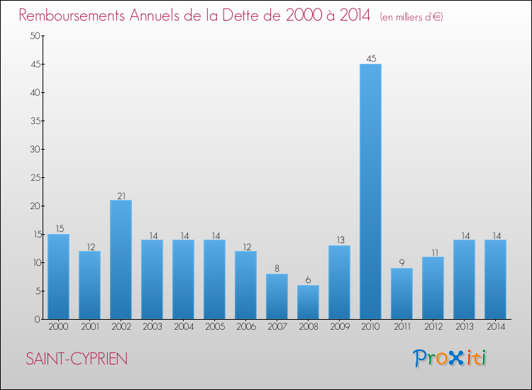 Evolution de l'annuité de la dette pour la commune de SAINT-CYPRIEN de 2000 à 2014 Annuités de la dette pour SAINT-CYPRIEN de 2000 à 2014