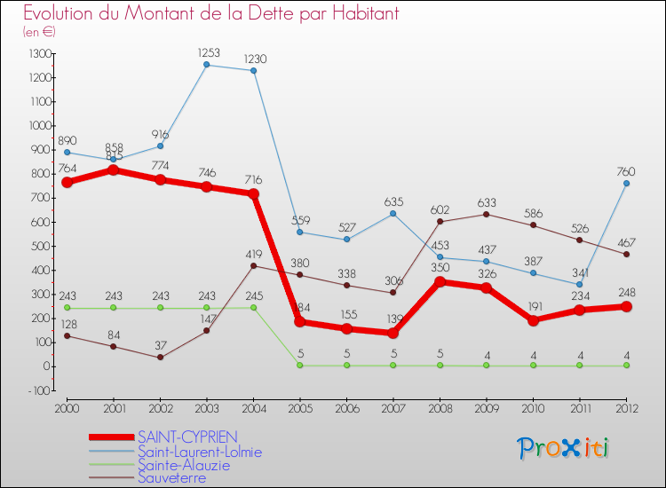 Evolution de la dette par habitant pour la commune de SAINT-CYPRIEN et les communes proches de 2000 à 2012 Comparaison de la dette par habitant pour SAINT-CYPRIEN et les communes voisines de 2000 à 2012