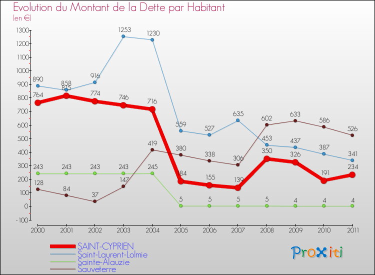 Evolution de la dette par habitant pour la commune de SAINT-CYPRIEN et les communes proches Comparaison de la dette par habitant pour SAINT-CYPRIEN et les communes voisines