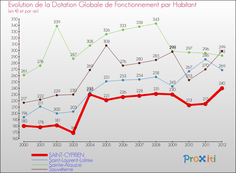 Evolution et montant de la dotation globale de fonctionnement par Habitant pour SAINT-CYPRIEN et les communes proches Comparaison des dotations globales de fonctionnement par habitant pour SAINT-CYPRIEN et les communes voisines