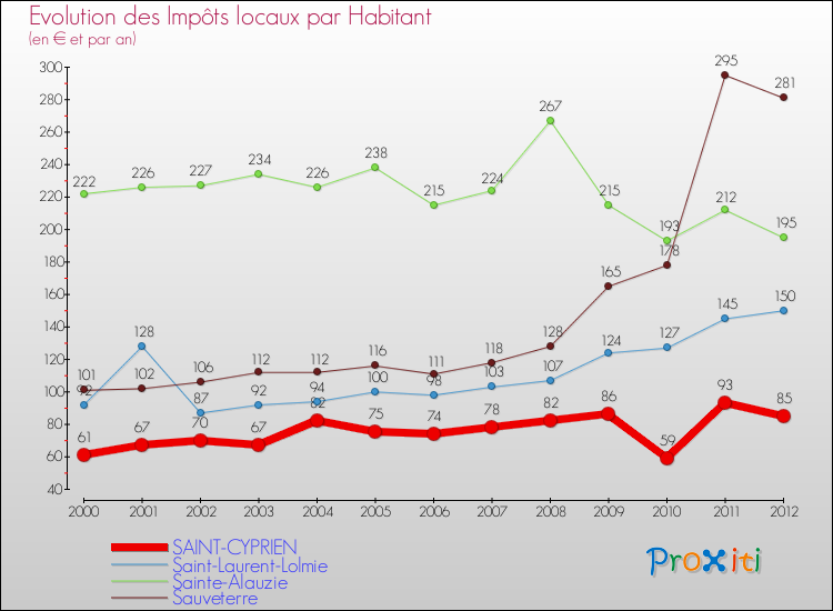 Evolution et montant des impôts locaux par Habitant pour SAINT-CYPRIEN et les communes proches Comparaison des impôts locaux par habitant pour SAINT-CYPRIEN et les communes voisines