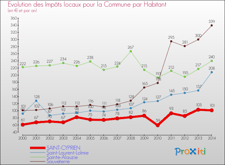 Evolution et montant des impôts locaux par Habitant pour SAINT-CYPRIEN et les communes proches de 2000 à 2014 Comparaison des impôts locaux par habitant pour SAINT-CYPRIEN et les communes voisines de 2000 à 2014