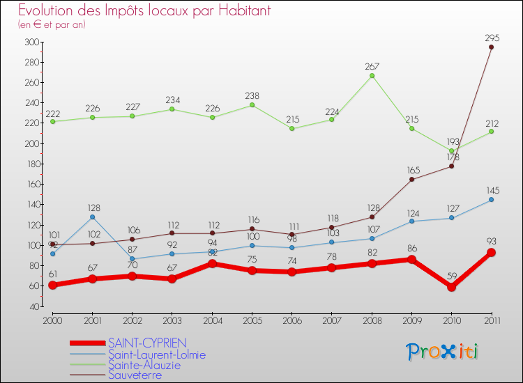 Evolution et montant des impôts locaux par Habitant pour SAINT-CYPRIEN et les communes proches Comparaison des impôts locaux par habitant pour SAINT-CYPRIEN et les communes voisines