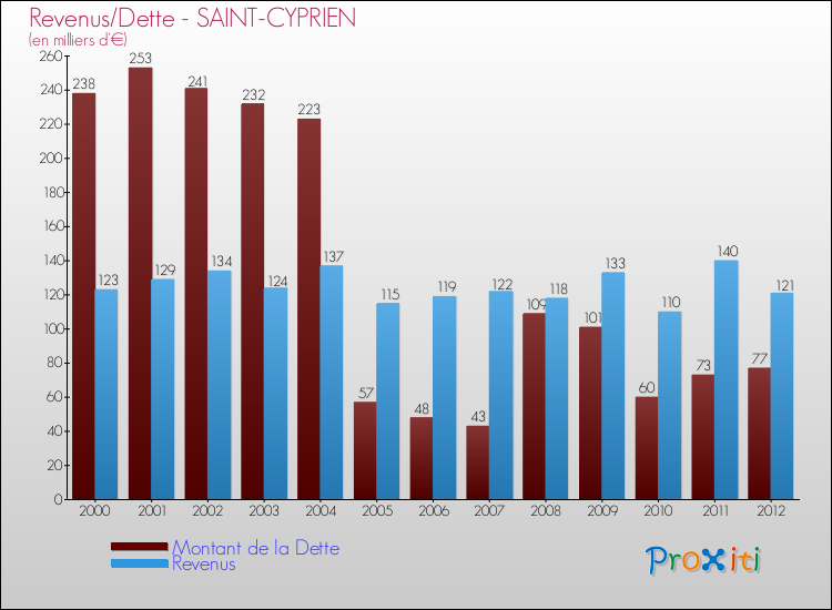 Evolution comparée de la dette et des revenus pour la commune de SAINT-CYPRIEN de 2000 à 2012 Comparaison de la dette et des revenus pour SAINT-CYPRIEN de 2000 à 2012