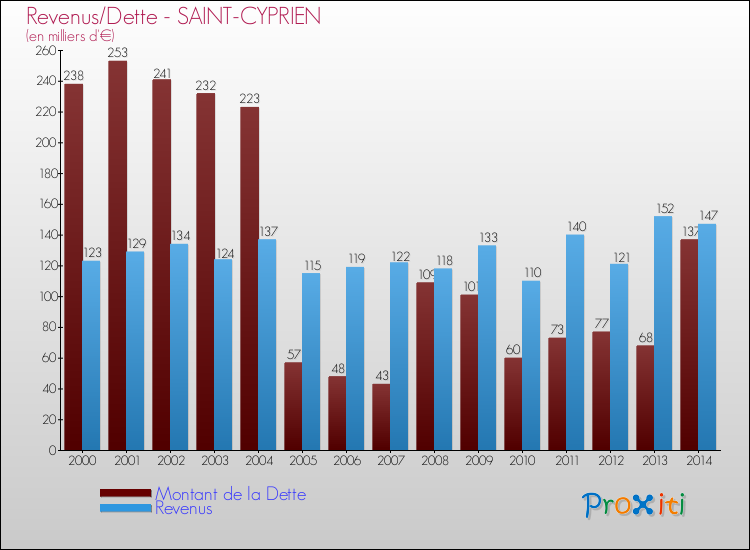 Evolution comparée de la dette et des revenus pour la commune de SAINT-CYPRIEN de 2000 à 2014 Comparaison de la dette et des revenus pour SAINT-CYPRIEN de 2000 à 2014