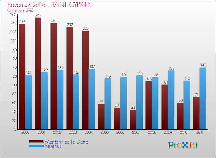 Evolution comparée de la dette et des revenus pour la commune de SAINT-CYPRIEN de 2000 à 2011 Comparaison de la dette et des revenus pour SAINT-CYPRIEN de 2000 à 2011