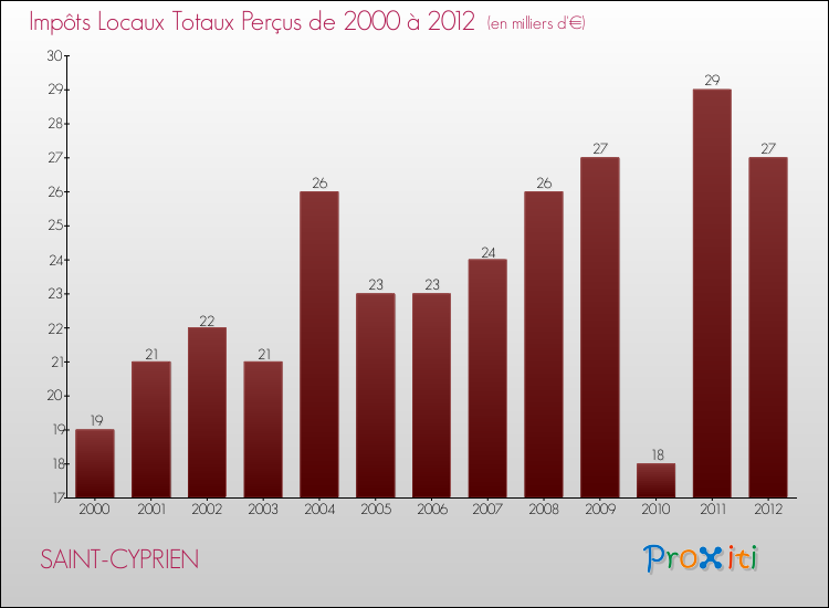 Evolution des Impôts Locaux pour la commune de SAINT-CYPRIEN de 2000 à 2012 Evolution des Impôts Locaux pour SAINT-CYPRIEN de 2000 à 2012