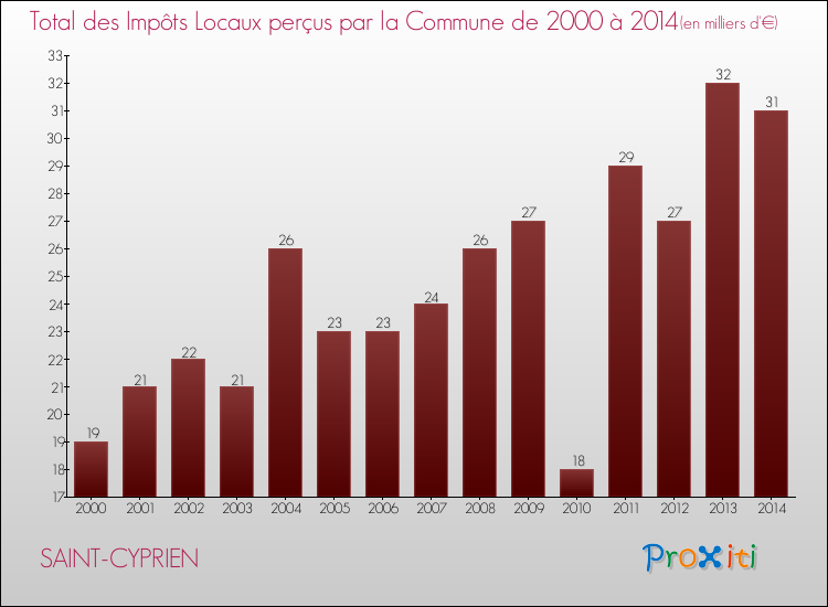 Evolution des Impôts Locaux pour la commune de SAINT-CYPRIEN de 2000 à 2014 Evolution des Impôts Locaux pour SAINT-CYPRIEN de 2000 à 2014