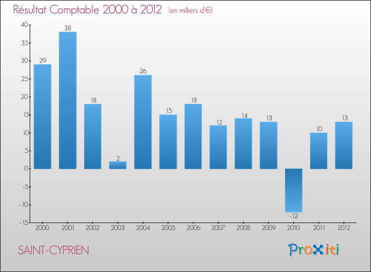 Evolution du résultat comptable pour la commune de SAINT-CYPRIEN de 2000 à 2012 Evolution du résultat comptable pour SAINT-CYPRIEN de 2000 à 2012
