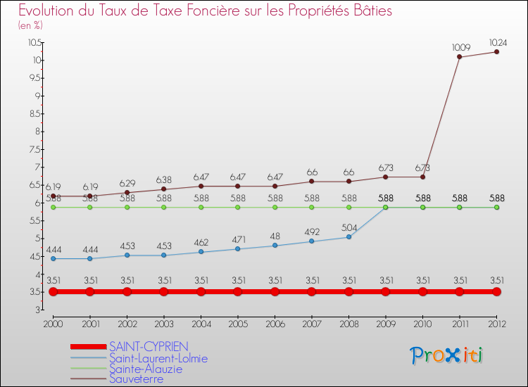 Evolution du taux de la taxe foncière sur le bati pour SAINT-CYPRIEN et les communes proches de 2000 à 2012 Comparaison des taux de taxe foncière sur le bati pour SAINT-CYPRIEN et les communes voisines de 2000 à 2012