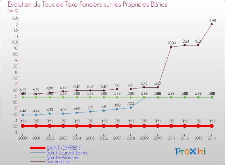 Evolution du taux de la taxe foncière sur le bati pour SAINT-CYPRIEN et les communes proches de 2000 à 2014 Comparaison des taux de taxe foncière sur le bati pour SAINT-CYPRIEN et les communes voisines de 2000 à 2014