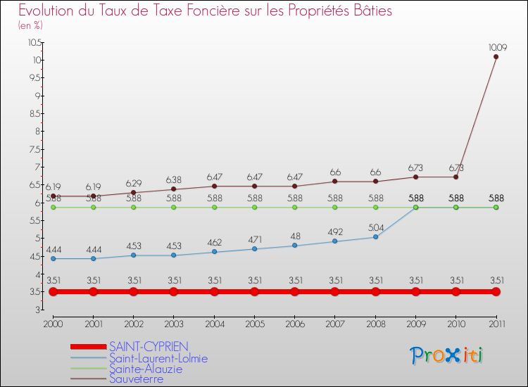Evolution du taux de la taxe foncière sur le bati pour SAINT-CYPRIEN et les communes proches Comparaison des taux de taxe foncière sur le bati pour SAINT-CYPRIEN et les communes voisines