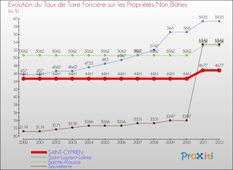 Evolution du taux de la taxe foncière sur les immeubles et terrains non batis pour SAINT-CYPRIEN et les communes proches de 2000 à 2012 Comparaison des taux de la taxe foncière sur les immeubles et terrains non batis pour SAINT-CYPRIEN et les communes voisines de 2000 à 2012