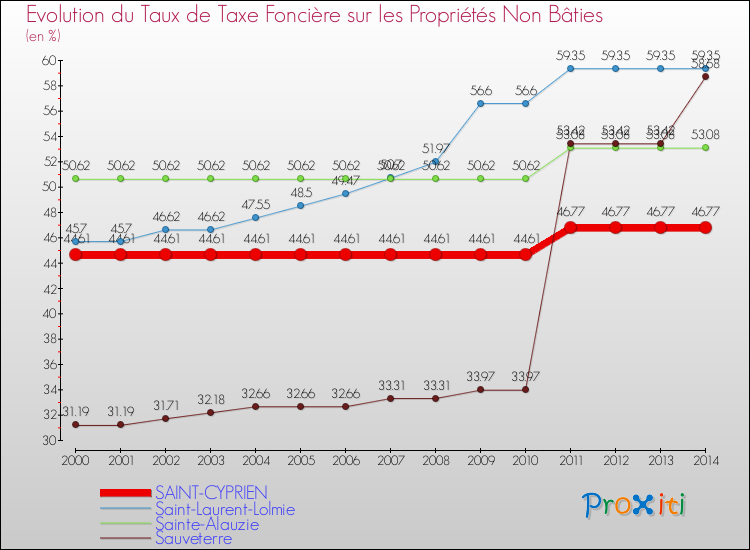 Evolution du taux de la taxe foncière sur les immeubles et terrains non batis pour SAINT-CYPRIEN et les communes proches de 2000 à 2014 Comparaison des taux de la taxe foncière sur les immeubles et terrains non batis pour SAINT-CYPRIEN et les communes voisines de 2000 à 2014