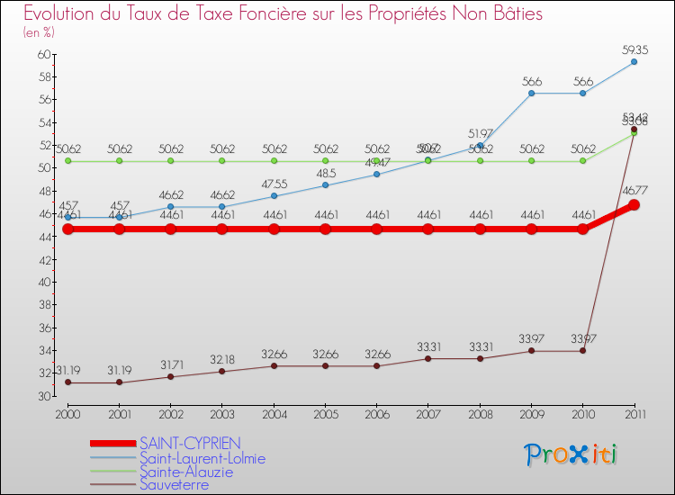 Evolution du taux de la taxe foncière sur les immeubles et terrains non batis pour SAINT-CYPRIEN et les communes proches Comparaison des taux de la taxe foncière sur les immeubles et terrains non batis pour SAINT-CYPRIEN et les communes voisines