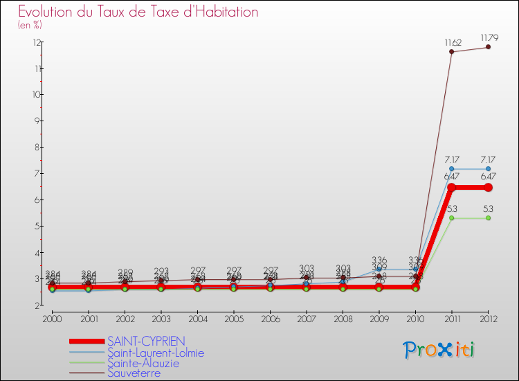 Evolution du taux de la taxe d'habitation pour SAINT-CYPRIEN et les communes proches Comparaison des taux de la taxe d'habitation pour SAINT-CYPRIEN et les communes voisines