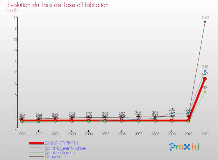 Evolution du taux de la taxe d'habitation pour SAINT-CYPRIEN et les communes proches Comparaison des taux de la taxe d'habitation pour SAINT-CYPRIEN et les communes voisines