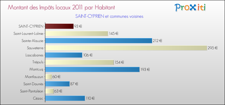 Montant des impôts locaux par Habitant pour SAINT-CYPRIEN et les communes proches Comparaison des impôts locaux par habitant pour SAINT-CYPRIEN et les communes voisines