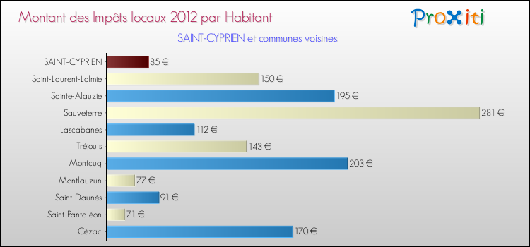 Montant des impôts locaux par Habitant pour SAINT-CYPRIEN et les communes proches Comparaison des impôts locaux par habitant pour SAINT-CYPRIEN et les communes voisines