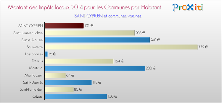 Montant des impôts locaux par Habitant pour SAINT-CYPRIEN et les communes proches en 2014 Comparaison des impôts locaux par habitant pour SAINT-CYPRIEN et les communes voisines en 2014