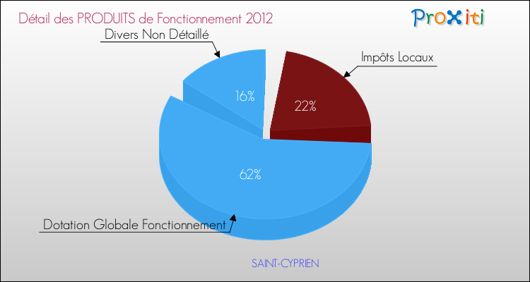 Décomposition du Budget de Fonctionnement 2012 de la commune de SAINT-CYPRIEN Budget de Fonctionnement 2012 pour la commune de SAINT-CYPRIEN