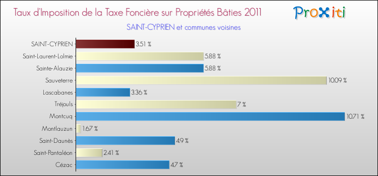 Taux d'imposition de la taxe foncière sur le bati 2011 pour SAINT-CYPRIEN et les communes proches Comparaison des taux d'imposition de la taxe foncière sur le bati 2011 pour SAINT-CYPRIEN et les communes voisines