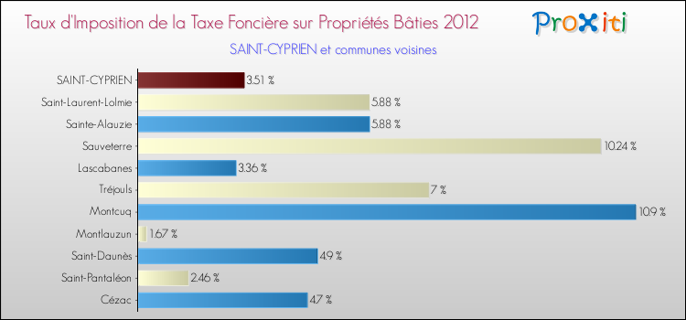 Taux d'imposition de la taxe foncière sur le bati 2012 pour SAINT-CYPRIEN et les communes proches Comparaison des taux d'imposition de la taxe foncière sur le bati 2012 pour SAINT-CYPRIEN et les communes voisines