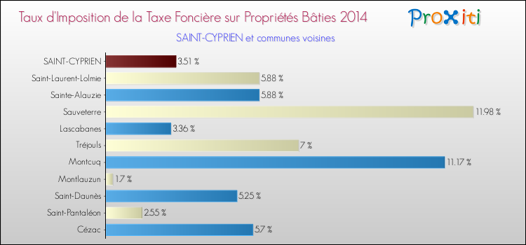 Taux d'imposition de la taxe foncière sur le bati 2014 pour SAINT-CYPRIEN et les communes proches Comparaison des taux d'imposition de la taxe foncière sur le bati 2014 pour SAINT-CYPRIEN et les communes voisines