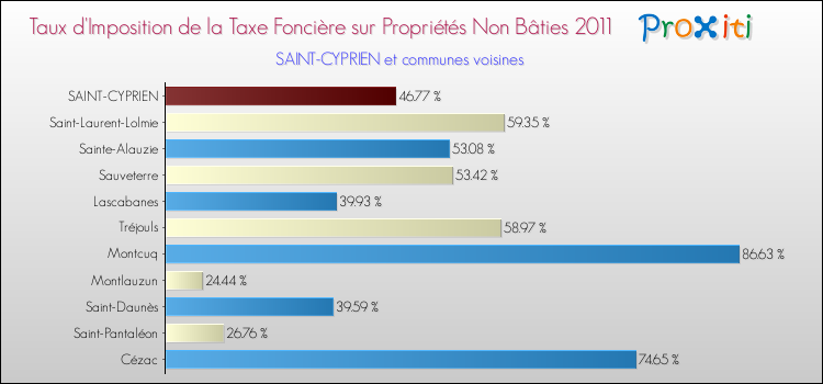 Taux d'imposition de la taxe foncière sur les immeubles et terrains non batis 2011 pour SAINT-CYPRIEN et les communes proches Comparaison des taux d'imposition de la taxe foncière sur les immeubles et terrains non batis 2011 pour SAINT-CYPRIEN et les communes voisines