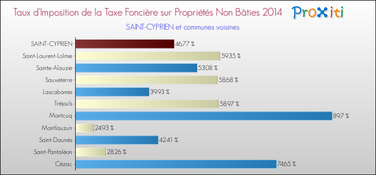 Taux d'imposition de la taxe foncière sur les immeubles et terrains non batis 2014 pour SAINT-CYPRIEN et les communes proches Comparaison des taux d'imposition de la taxe foncière sur les immeubles et terrains non batis 2014 pour SAINT-CYPRIEN et les communes voisines