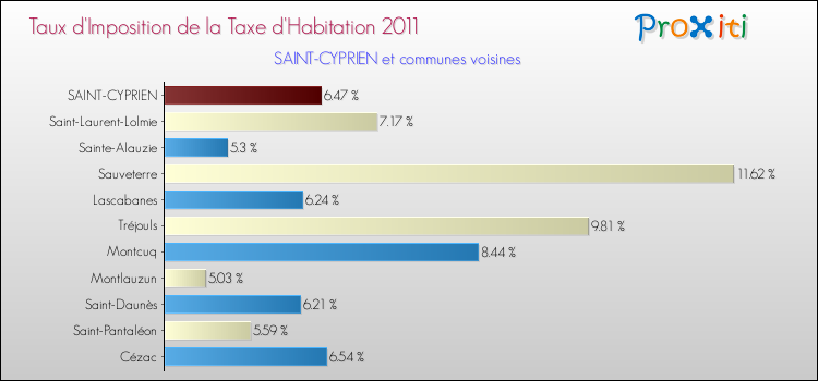 Taux d'imposition de la taxe d'habitation 2011 pour SAINT-CYPRIEN et les communes proches Comparaison des taux d'imposition de la taxe d'habitation 2011 pour SAINT-CYPRIEN et les communes voisines