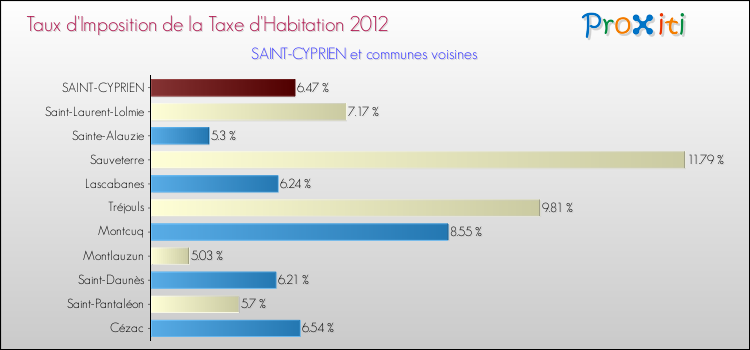 Taux d'imposition de la taxe d'habitation 2012 pour SAINT-CYPRIEN et les communes proches Comparaison des taux d'imposition de la taxe d'habitation 2012 pour SAINT-CYPRIEN et les communes voisines