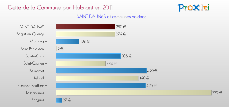 Dette par habitant de la commune en 2011 pour SAINT-DAUNèS et les communes proches Comparaison de la dette par habitant de la commune en 2011 pour SAINT-DAUNèS et les communes voisines