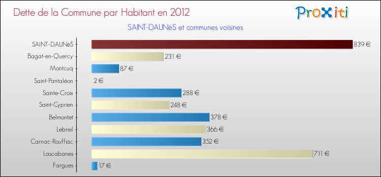 Dette par habitant de la commune en 2012 pour SAINT-DAUNèS et les communes proches Comparaison de la dette par habitant de la commune en 2012 pour SAINT-DAUNèS et les communes voisines