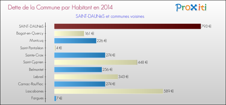 Dette par habitant de la commune en 2014 pour SAINT-DAUNèS et les communes proches Comparaison de la dette par habitant de la commune en 2014 pour SAINT-DAUNèS et les communes voisines