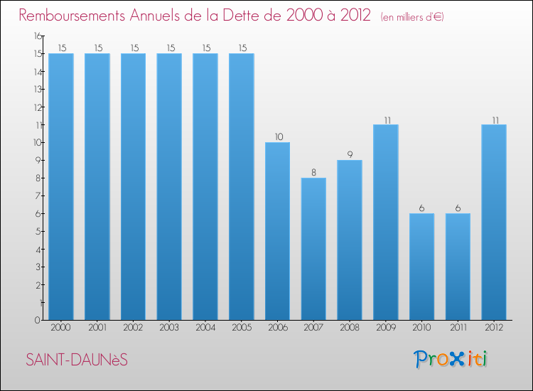 Evolution de l'annuité de la dette pour la commune de SAINT-DAUNèS de 2000 à 2012 Annuités de la dette pour SAINT-DAUNèS de 2000 à 2012