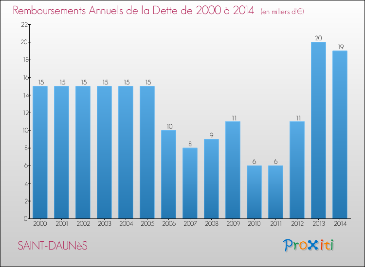 Evolution de l'annuité de la dette pour la commune de SAINT-DAUNèS de 2000 à 2014 Annuités de la dette pour SAINT-DAUNèS de 2000 à 2014