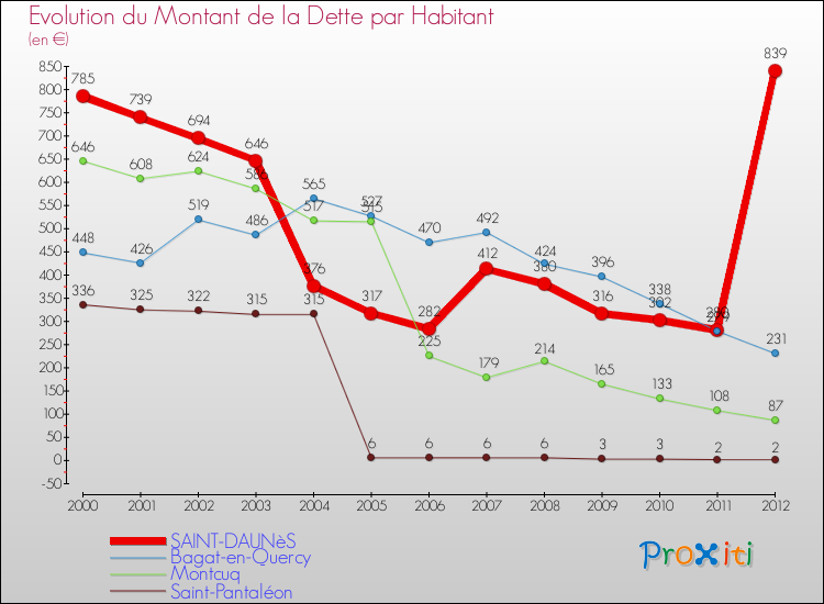 Evolution de la dette par habitant pour la commune de SAINT-DAUNèS et les communes proches de 2000 à 2012 Comparaison de la dette par habitant pour SAINT-DAUNèS et les communes voisines de 2000 à 2012