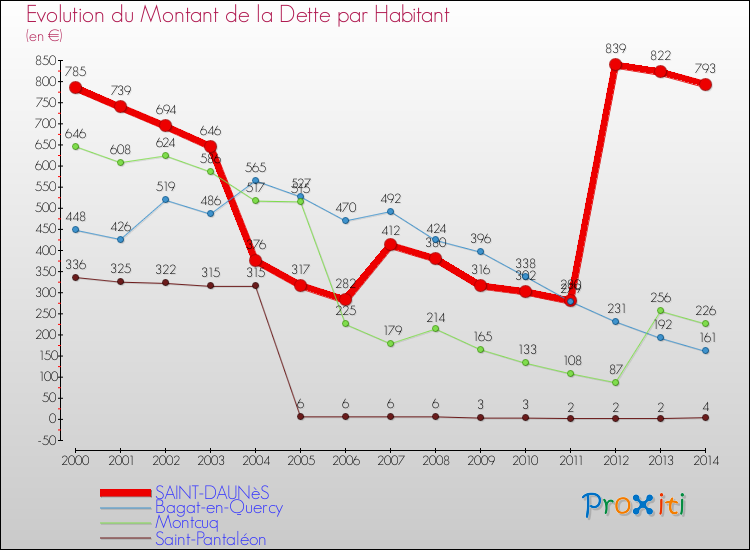 Evolution de la dette par habitant pour la commune de SAINT-DAUNèS et les communes proches de 2000 à 2014 Comparaison de la dette par habitant pour SAINT-DAUNèS et les communes voisines de 2000 à 2014