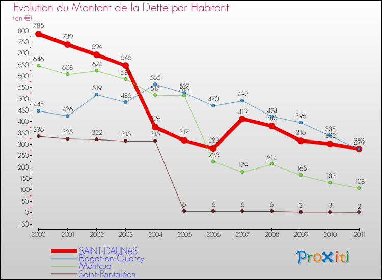 Evolution de la dette par habitant pour la commune de SAINT-DAUNèS et les communes proches Comparaison de la dette par habitant pour SAINT-DAUNèS et les communes voisines