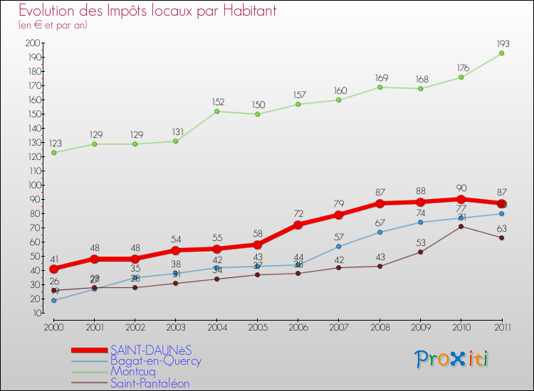 Evolution et montant des impôts locaux par Habitant pour SAINT-DAUNèS et les communes proches Comparaison des impôts locaux par habitant pour SAINT-DAUNèS et les communes voisines
